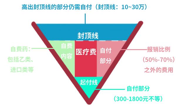 比如:城镇居民基本医疗保险起付标准和报销比例按照参保人员的类别